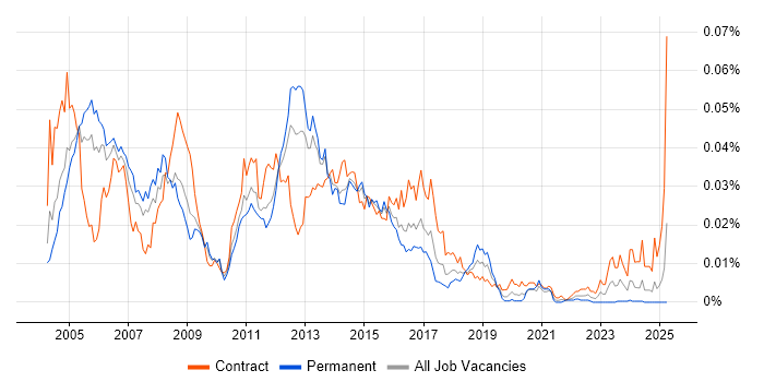 Job vacancy trend for Messaging Support in the UK Job vacancy trend for Messaging Support in the UK