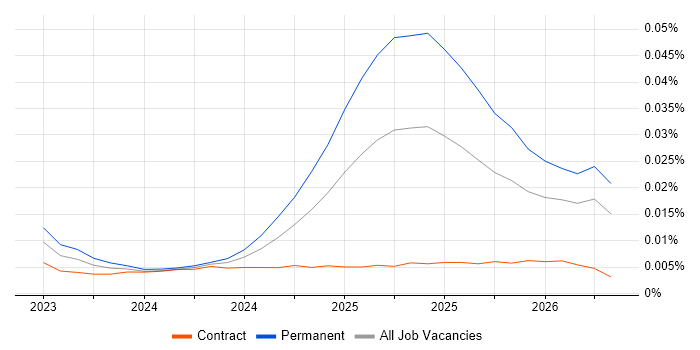 Meta Ads job vacancy trend in the UK