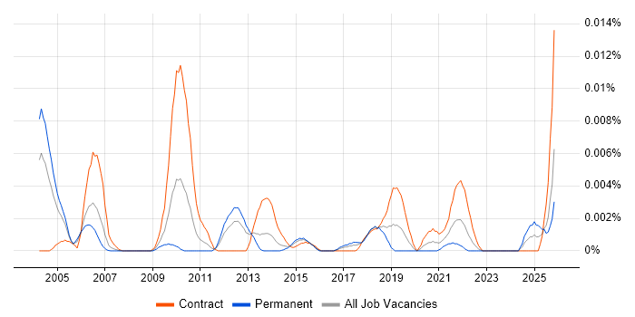 Metadata Analyst job vacancy trend in the UK
