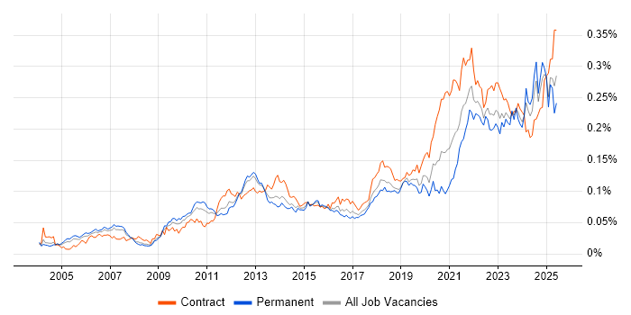 Job vacancy trend for Metadata Management in the UK Job vacancy trend for Metadata Management in the UK