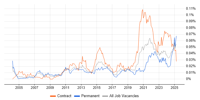 Job vacancy trend for Metadata Repository in the UK Job vacancy trend for Metadata Repository in the UK