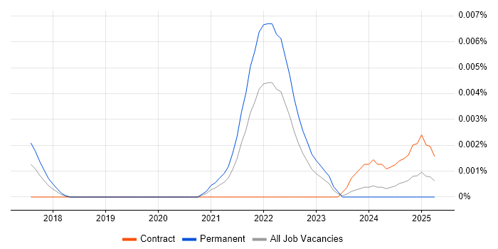 Job vacancy trend for MetaMask in the UK Job vacancy trend for MetaMask in the UK