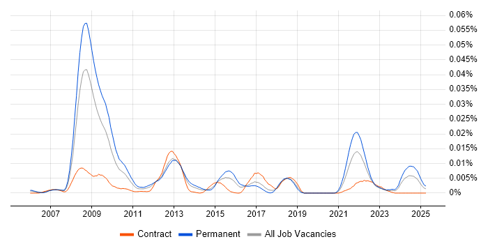 Job vacancy trend for Metaprogramming in the UK Job vacancy trend for Metaprogramming in the UK
