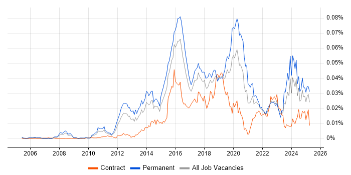Job vacancy trend for Metasploit in the UK Job vacancy trend for Metasploit in the UK