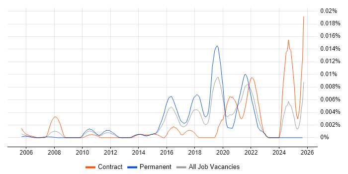 Metaswitch job vacancy trend in the UK Metaswitch job vacancy trend in the UK