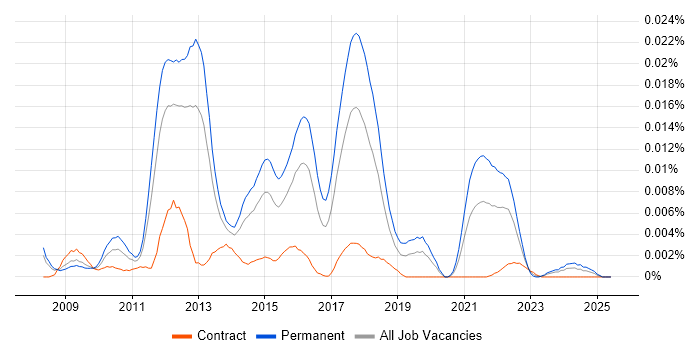 Job vacancy trend for MetaTrader in the UK