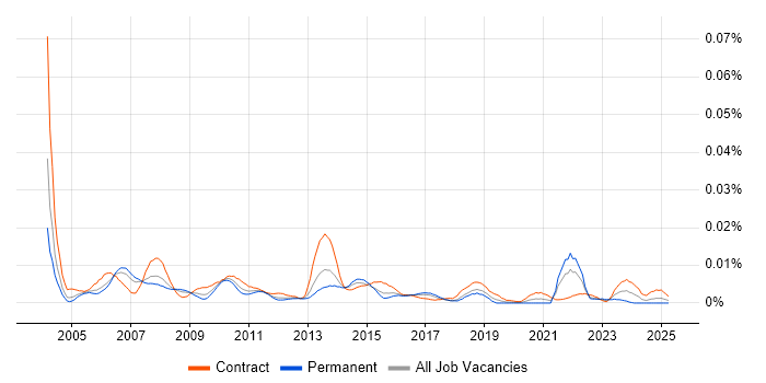 Job vacancy trend for Metrics Analyst in the UK