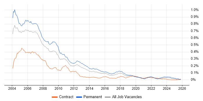 MFC job vacancy trend in the UK