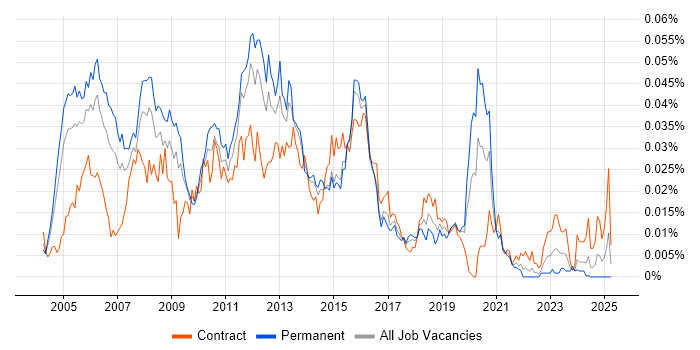 Job vacancy trend for MGCP in the UK Job vacancy trend for MGCP in the UK