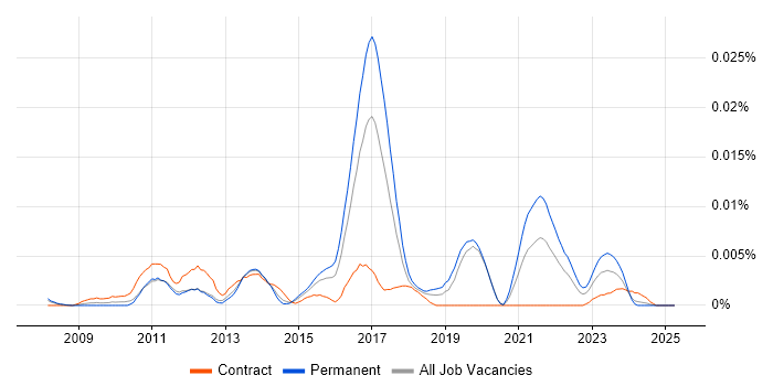 Job vacancy trend for mHealth in the UK Job vacancy trend for mHealth in the UK