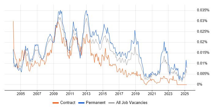 Job vacancy trend for MI Manager in the UK Job vacancy trend for MI Manager in the UK