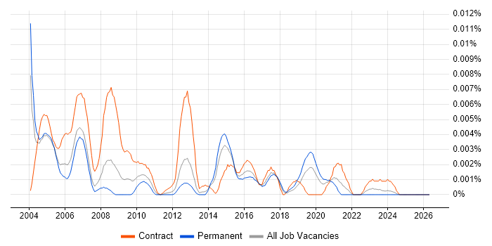 MI Officer job vacancy trend in the UK