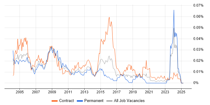 Job vacancy trend for Micro Focus COBOL in the UK Job vacancy trend for Micro Focus COBOL in the UK