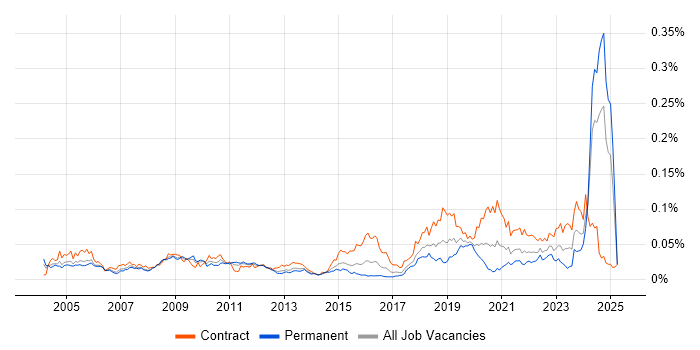 Job vacancy trend for Micro Focus in the UK