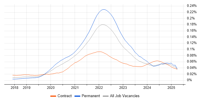Job vacancy trend for Micro Frontends in the UK