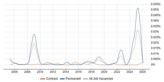 MicroBlaze job vacancy trend in the UK