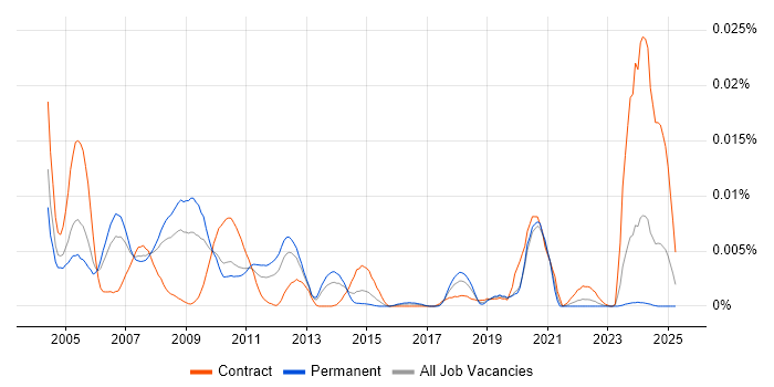Job vacancy trend for Microcode in the UK Job vacancy trend for Microcode in the UK