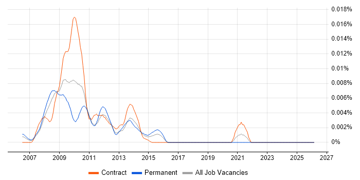 Microformats job vacancy trend in the UK
