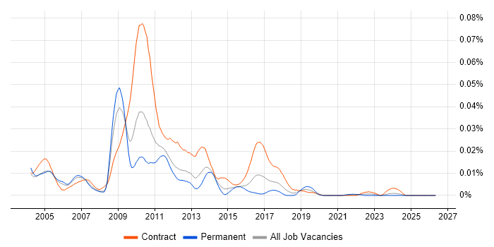 Microgen job vacancy trend in the UK