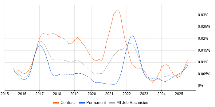 Job vacancy trend for Microinteractions in the UK Job vacancy trend for Microinteractions in the UK