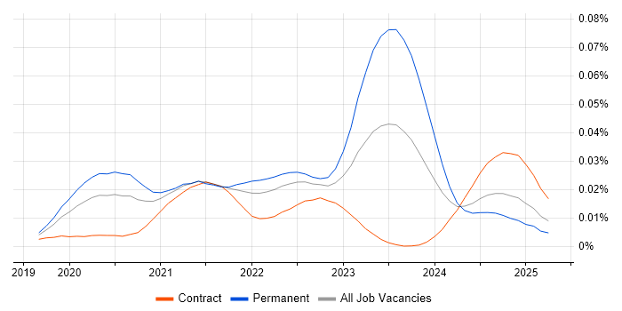 Job vacancy trend for Micronaut in the UK Job vacancy trend for Micronaut in the UK