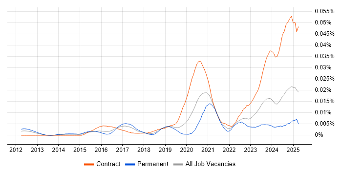 Job vacancy trend for Microsemi in the UK