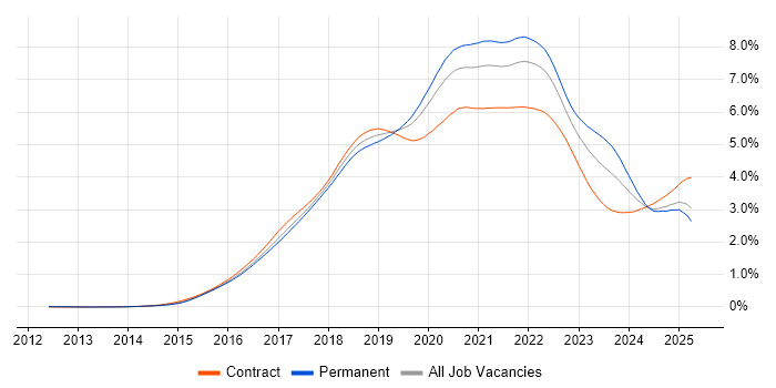 Job vacancy trend for Microservices in the UK Job vacancy trend for Microservices in the UK