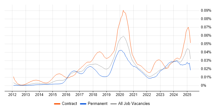 Job vacancy trend for Microsoft 365 Administrator in the UK Job vacancy trend for Microsoft 365 Administrator in the UK