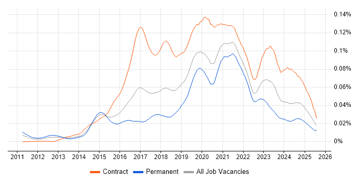 Job vacancy trend for Microsoft 365 Architect in the UK Job vacancy trend for Microsoft 365 Architect in the UK