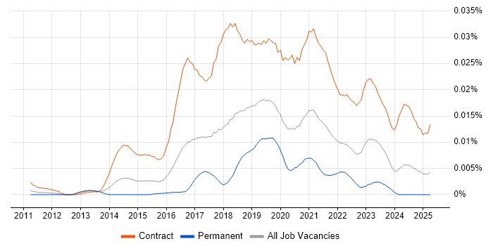 Job vacancy trend for Microsoft 365 Business Analyst in the UK Job vacancy trend for Microsoft 365 Business Analyst in the UK