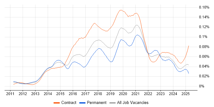 Job vacancy trend for Microsoft 365 Consultant in the UK Job vacancy trend for Microsoft 365 Consultant in the UK