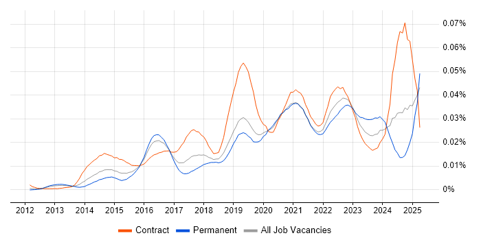 Job vacancy trend for Microsoft 365 Developer in the UK Job vacancy trend for Microsoft 365 Developer in the UK