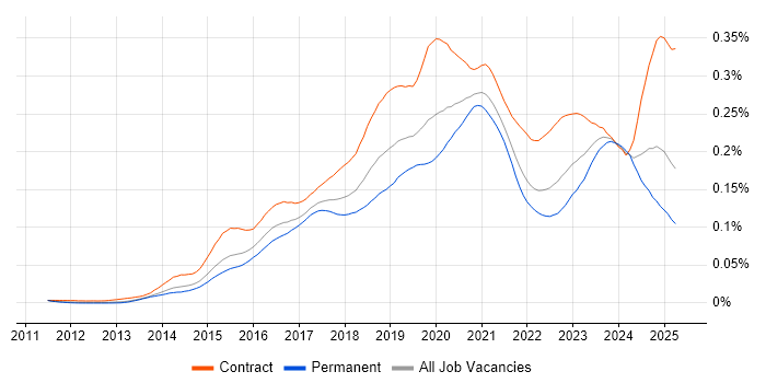 Job vacancy trend for Microsoft 365 Engineer in the UK Job vacancy trend for Microsoft 365 Engineer in the UK