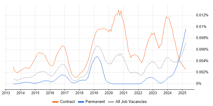 Job vacancy trend for Microsoft 365 Expert in the UK