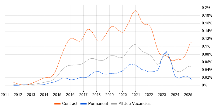 Job vacancy trend for Microsoft 365 Manager in the UK Job vacancy trend for Microsoft 365 Manager in the UK