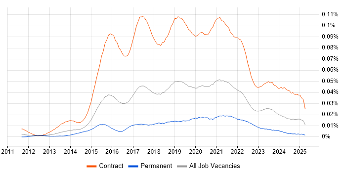 Job vacancy trend for Microsoft 365 Project Manager in the UK Job vacancy trend for Microsoft 365 Project Manager in the UK