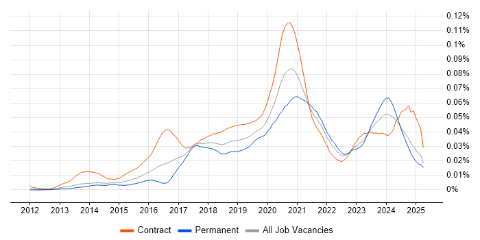 Job vacancy trend for Microsoft 365 Specialist in the UK Job vacancy trend for Microsoft 365 Specialist in the UK