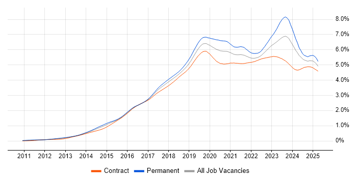 Job vacancy trend for Microsoft 365 in the UK Job vacancy trend for Microsoft 365 in the UK