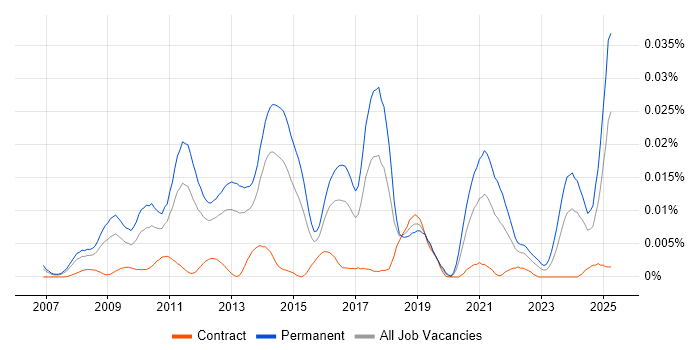 Job vacancy trend for Microsoft Advertising in the UK