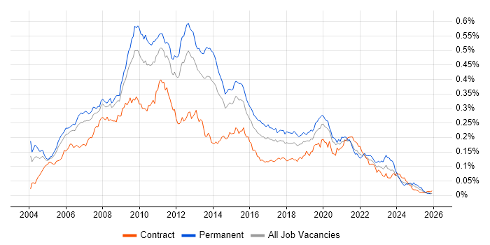 Microsoft Analysis Services job vacancy trend in the UK