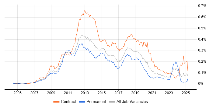 Job vacancy trend for Microsoft App-V in the UK Job vacancy trend for Microsoft App-V in the UK