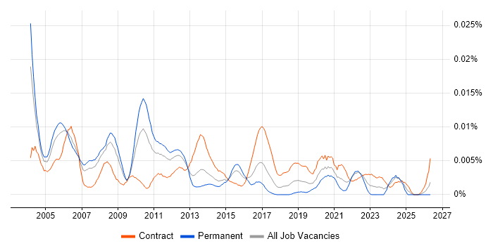 Microsoft Architect job vacancy trend in the UK