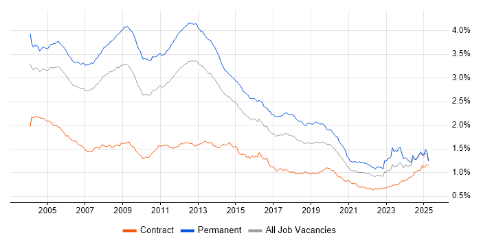 Job vacancy trend for Microsoft Certification in the UK