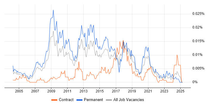 Job vacancy trend for Microsoft Certified Architect in the UK Job vacancy trend for Microsoft Certified Architect in the UK