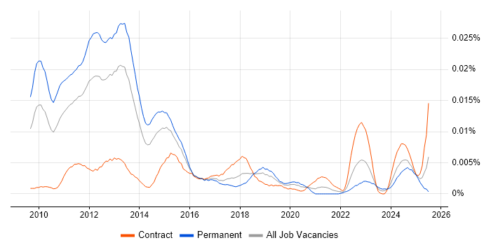 Job vacancy trend for Microsoft Certified Master in the UK