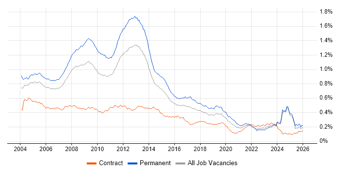 Microsoft Certified Professional job vacancy trend in the UK