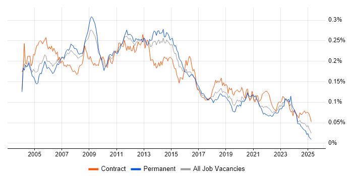Job vacancy trend for Microsoft Clustering in the UK
