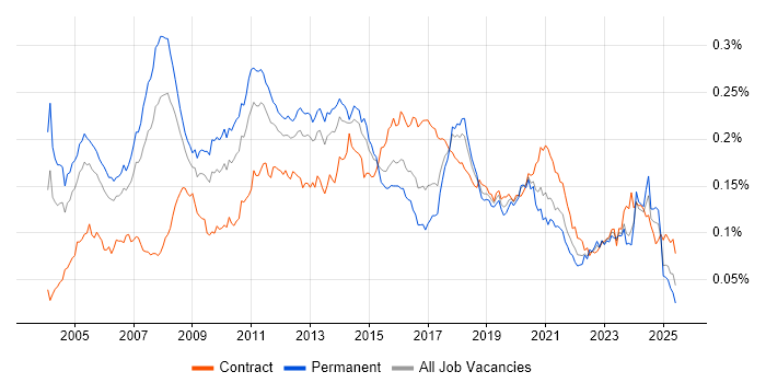 Job vacancy trend for Microsoft Consultant in the UK Job vacancy trend for Microsoft Consultant in the UK