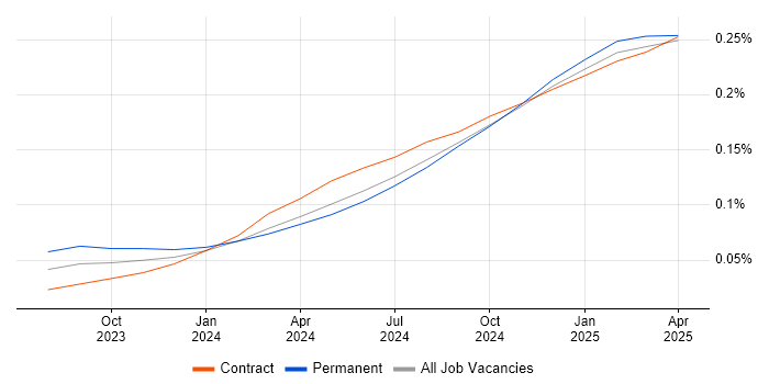 Job vacancy trend for Microsoft Copilot in the UK Job vacancy trend for Microsoft Copilot in the UK