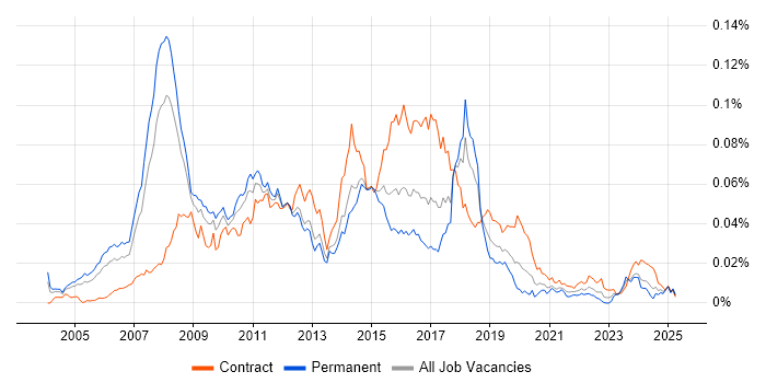 Job vacancy trend for Microsoft CRM Consultant in the UK Job vacancy trend for Microsoft CRM Consultant in the UK